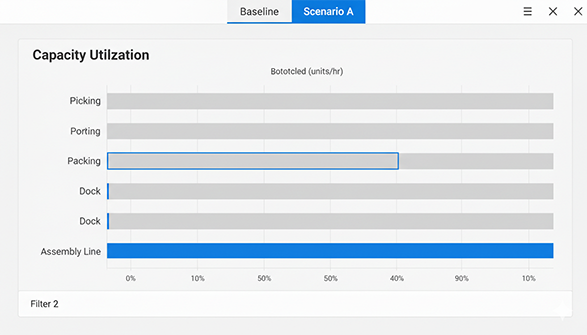 Bottleneck utilization charts