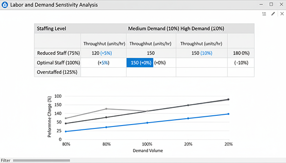 Labor and demand sensitivity analysis